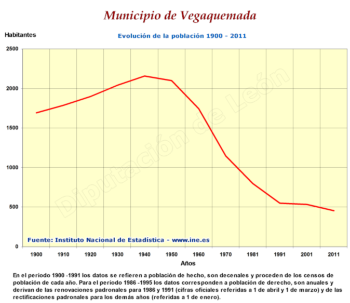 Evolución de la población