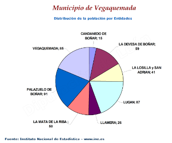 Distribución de la población por entidades